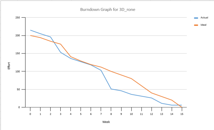 Burndown Charts