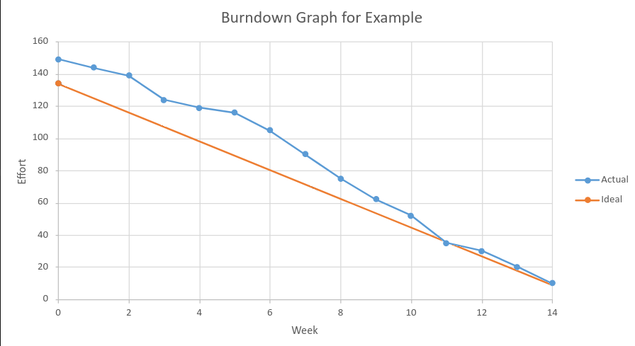 Final Burndown Graph