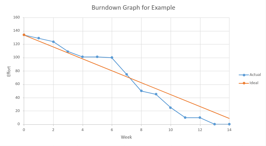 Initial Burndown Graph