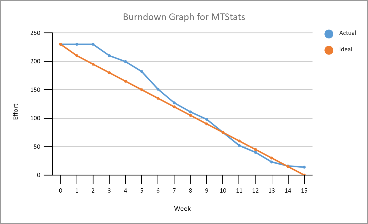 BurnDown Chart