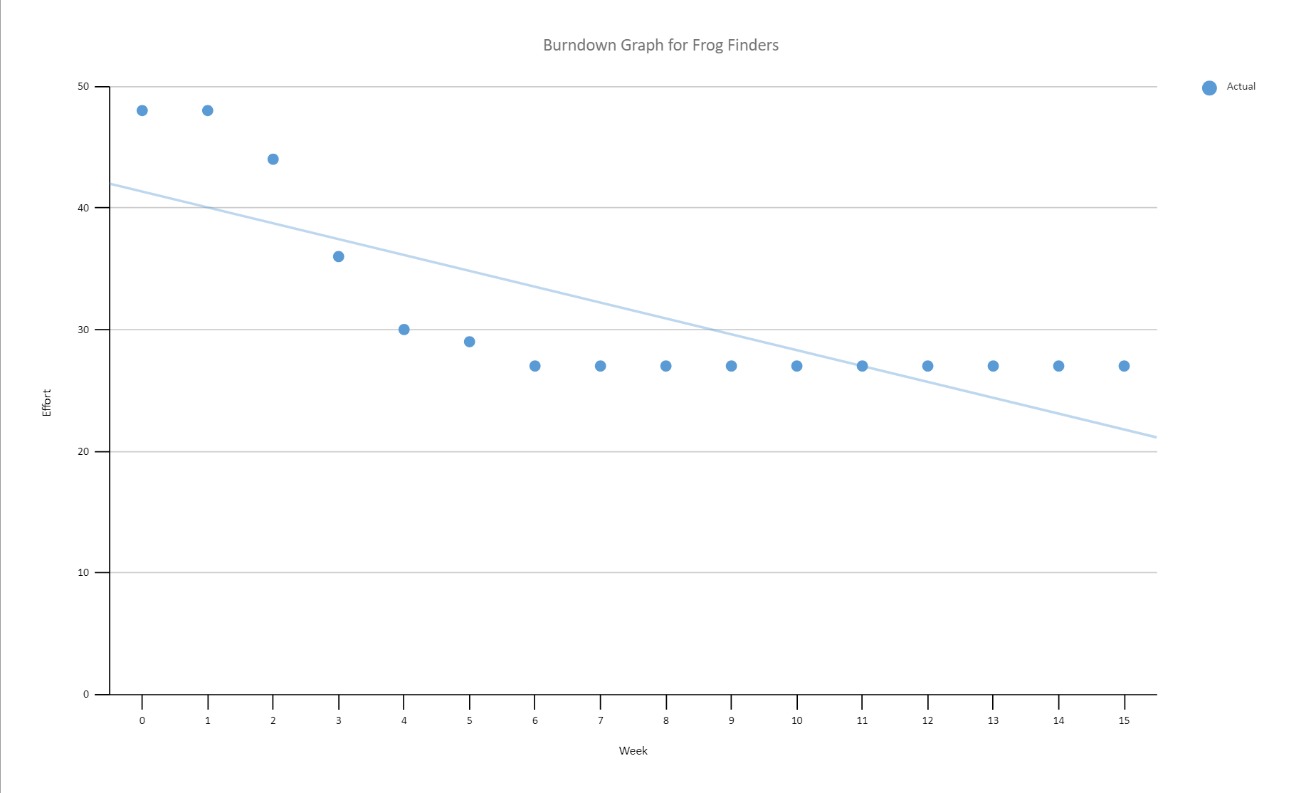 Burndown chart for the team, valud will decrease as time progresses