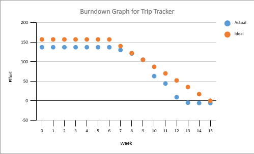 Burndown Chart