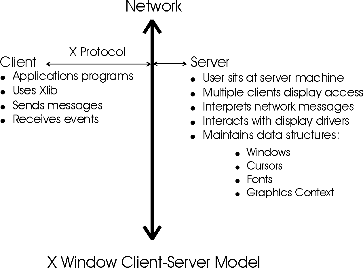 X Server-Client Model